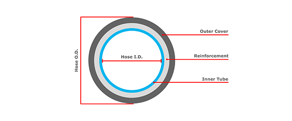Diagram showing hose O.D, I.D, outer cover, reinforcement and inner tube